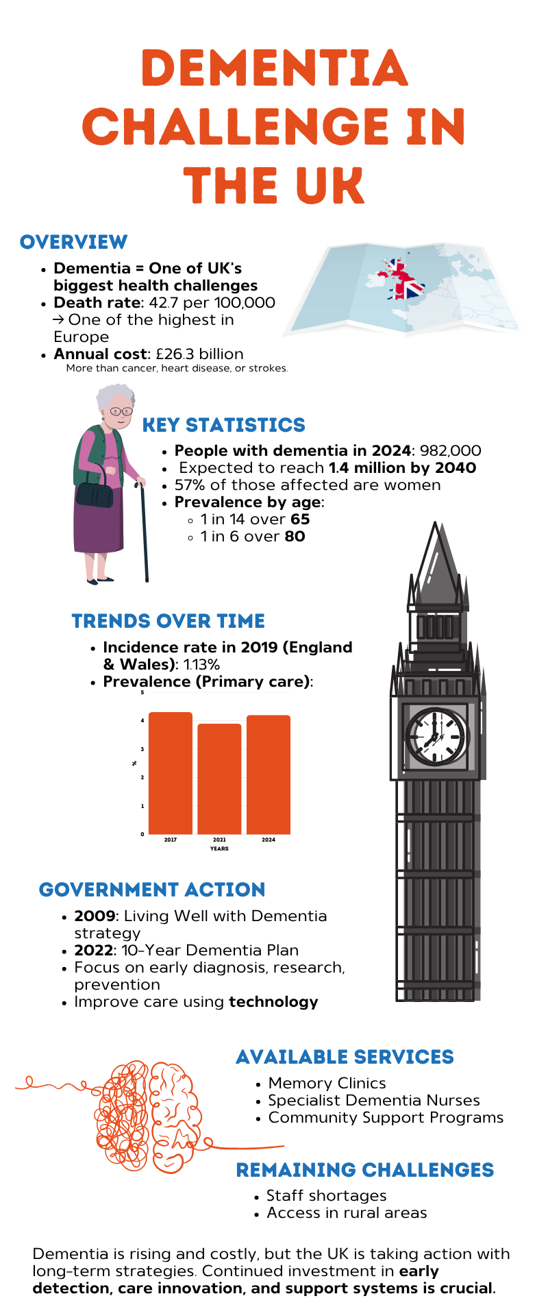 Dementia Challenge in the UK