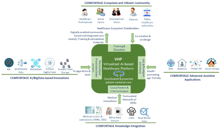 COMFORTage’s innovative framework​