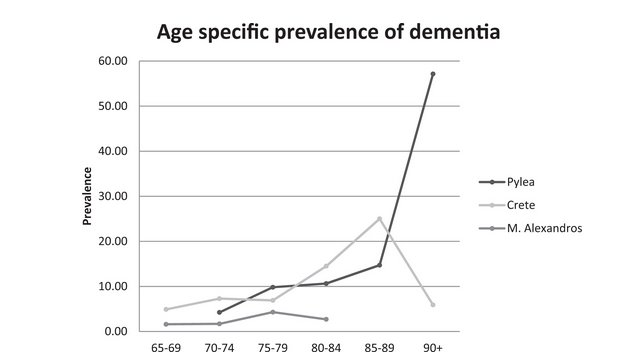 age specific prevalence of dementia