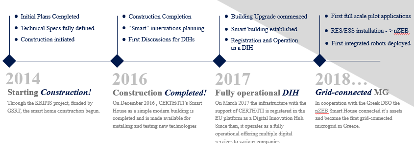 A timeline of the nZEB Smart Home DIH