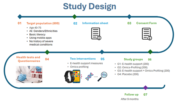 Study design flow chart