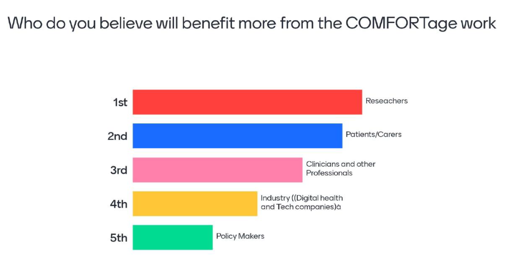 Who are the main project beneficiaries? - Unlocking Innovation in Dementia and Frailty Prevention and Management: Lessons from the COMFORTage Project