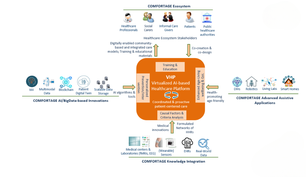COMFORTage’s innovative framework​