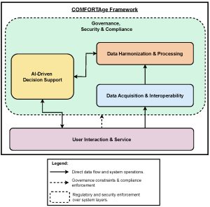 COMFORTage framework