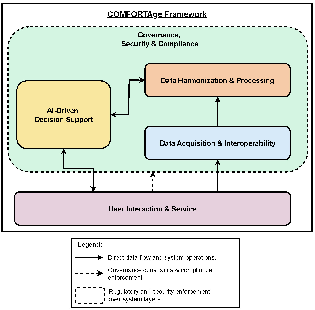 COMFORTage framework