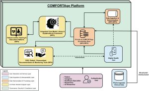 COMFORTage platform
