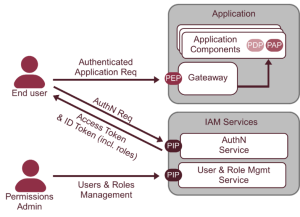 Policy-Driven Identity Governance