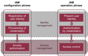 IAM as a Security Pillar