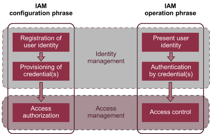 IAM as a Security Pillar