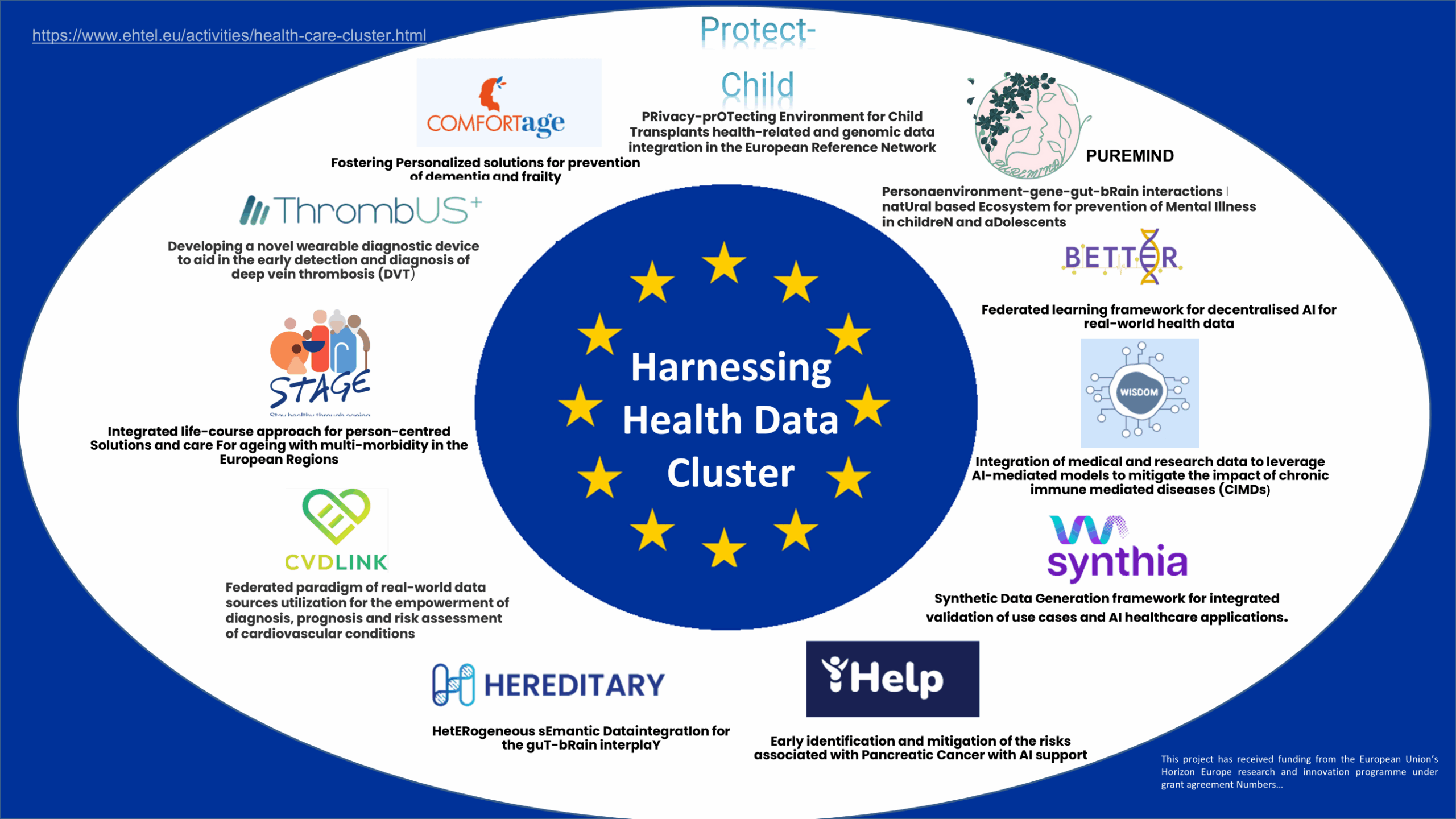The Harnessing Health Data Cluster gathering 10 projects co-coordinated with HEREDITARY (and Euroepan Brain Council in particular)