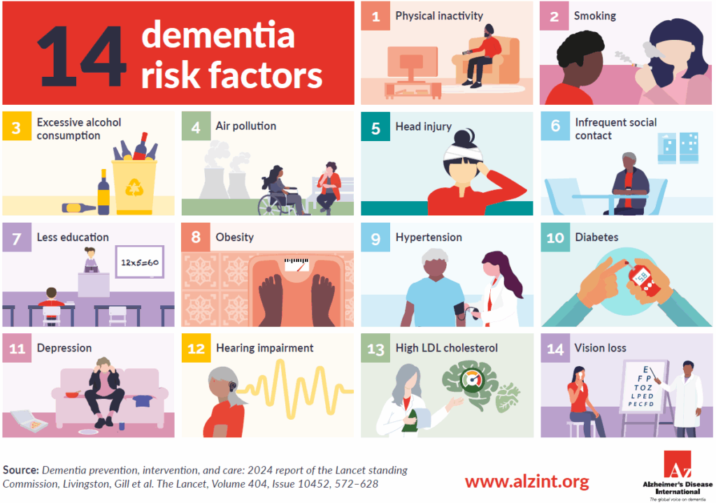 dementia risk factors by Alzheimer's Diseasse International