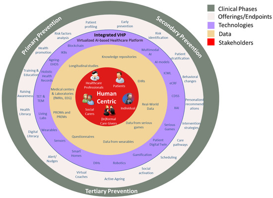 Human-centric, AI-enabled framework for dementia and frailty prevention and care across primary, secondary, and tertiary stages.