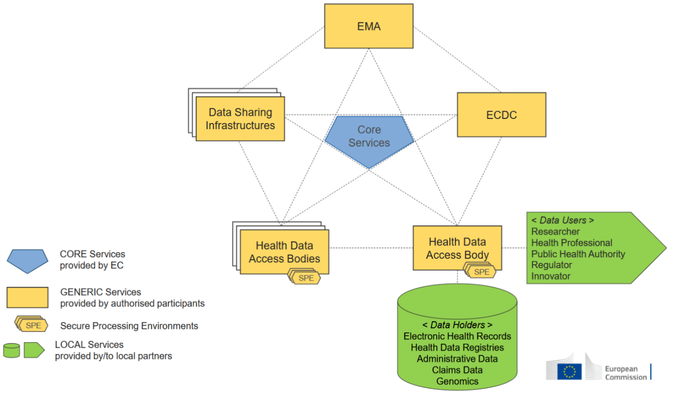 High-Level Architecture in the proposed EHDS regulation