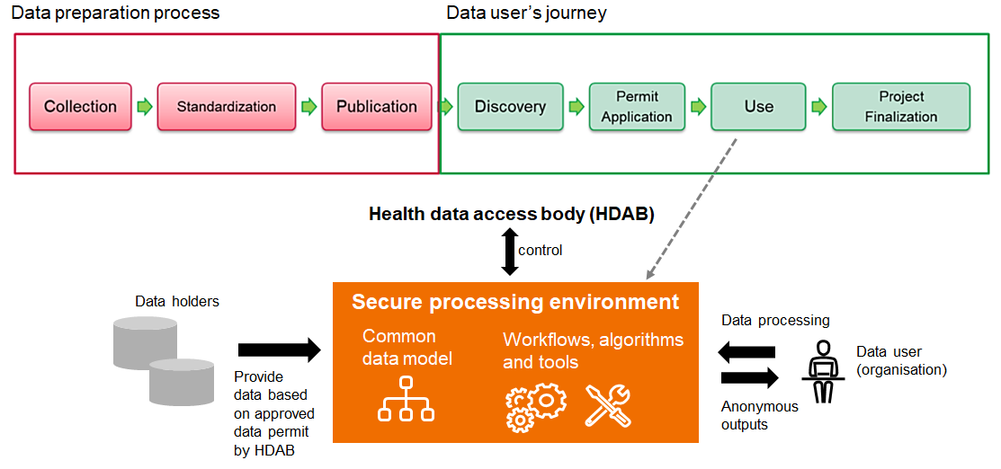 Secure Processing Environment in EHDS