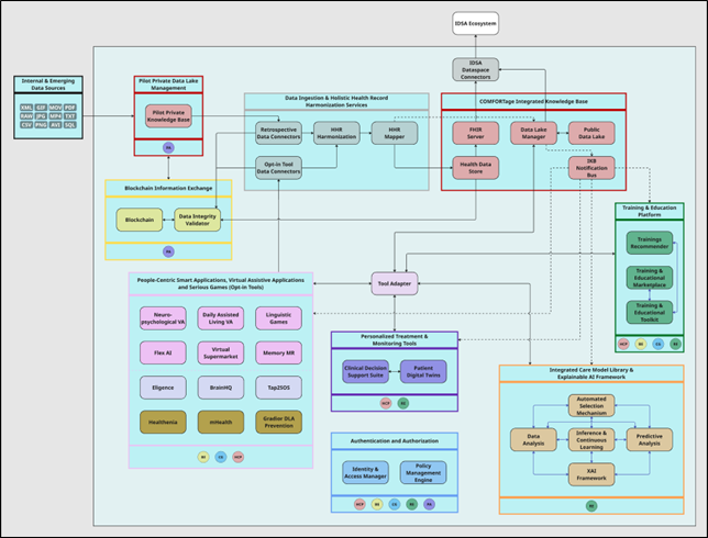 COMFORTage revised VHP system architecture