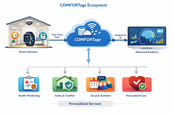 COMFORTage ecosystem.