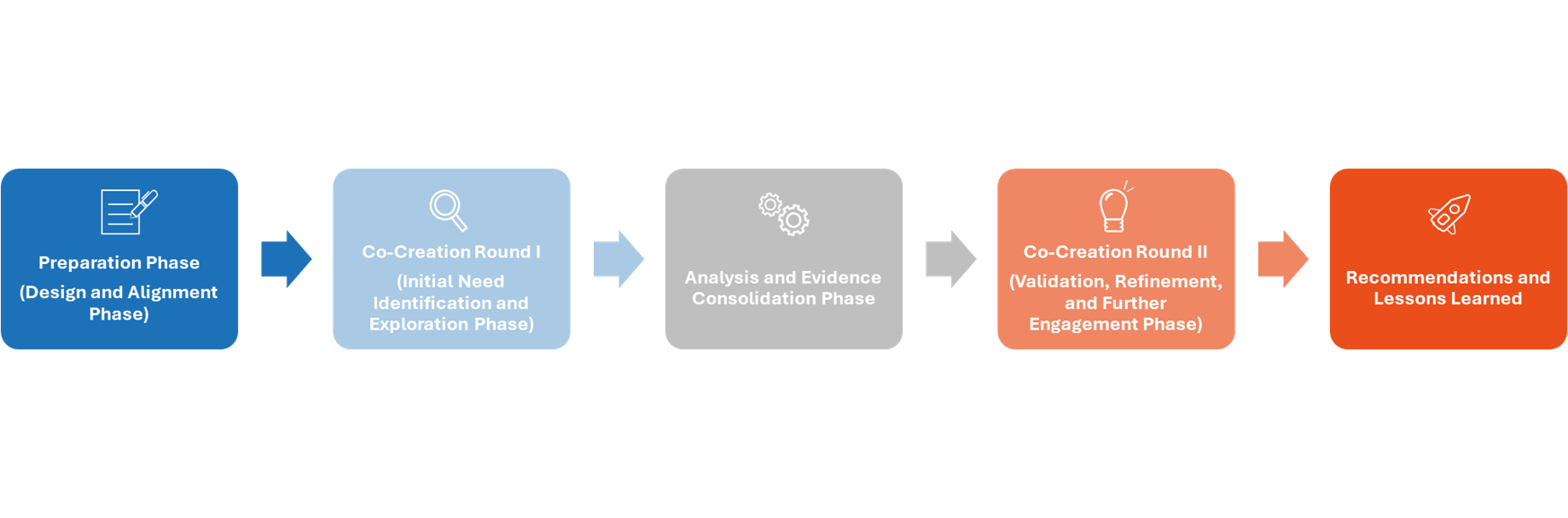 Co-Creating the Next Phase of COMFORTage: Workshops Round II