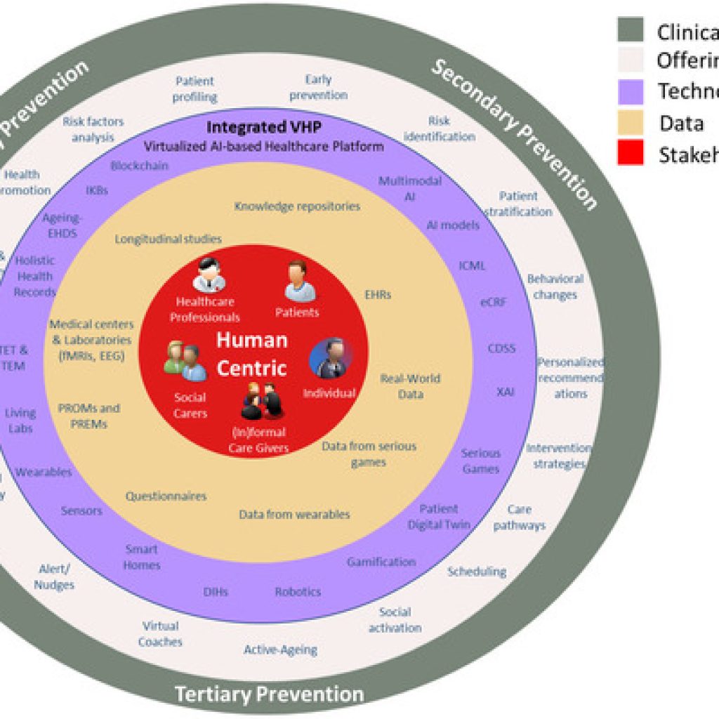 Human-centric, AI-enabled framework for dementia and frailty prevention and care across primary, secondary, and tertiary stages.