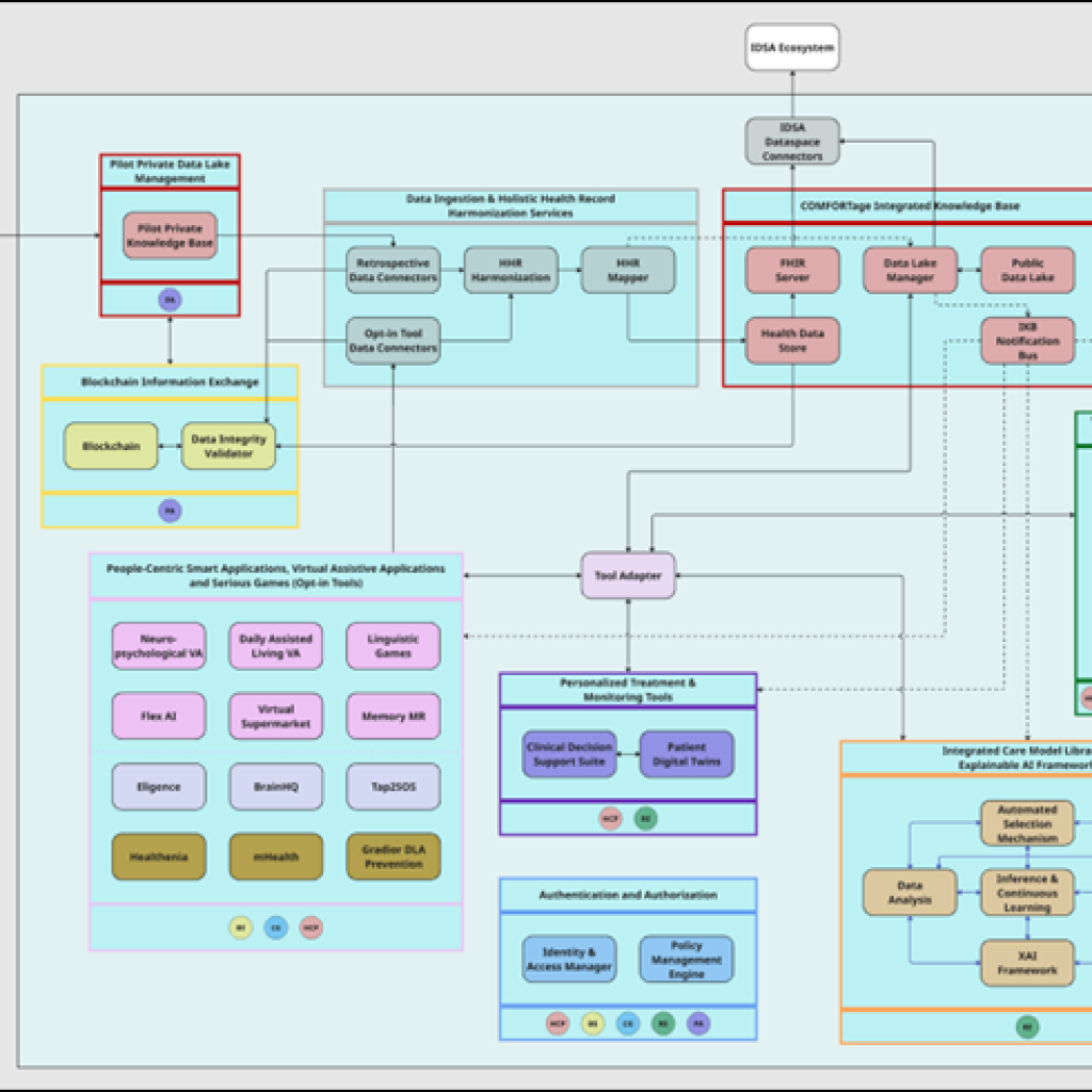 COMFORTage revised VHP system architecture